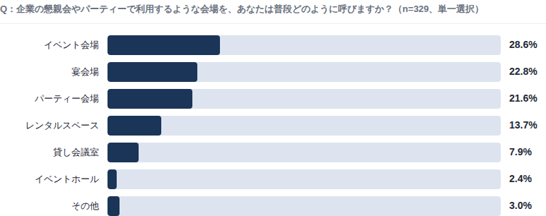 Q：企業の懇親会やパーティーで利用するような会場を、あなたは普段どのように呼びますか？（n=329、単一選択）
