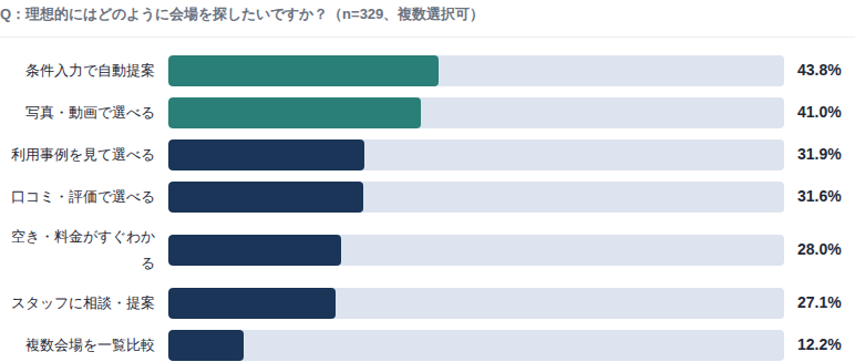 Q：理想的にはどのように会場を探したいですか？（n=329、複数選択可）