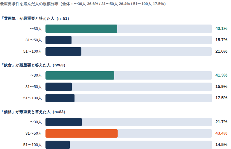 最重要条件を選んだ人の規模分布（全体：〜30人 36.6% / 31〜50人 26.4% / 51〜100人 17.5%）