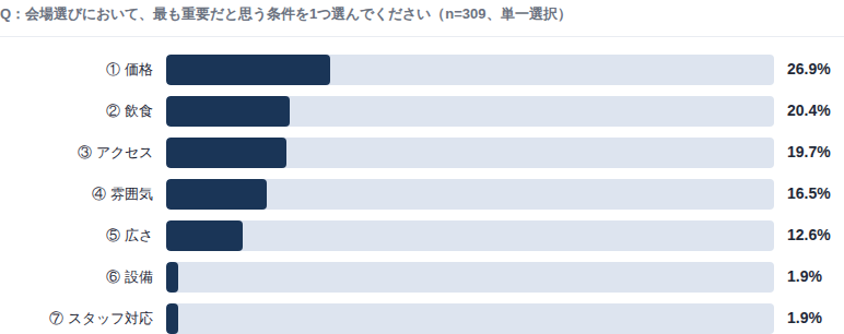 Q：会場選びにおいて、最も重要だと思う条件を1つ選んでください（n=309、単一選択）