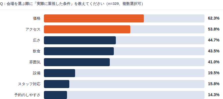 Q：会場を選ぶ際に「実際に重視した条件」を教えてください（n=329、複数選択可）