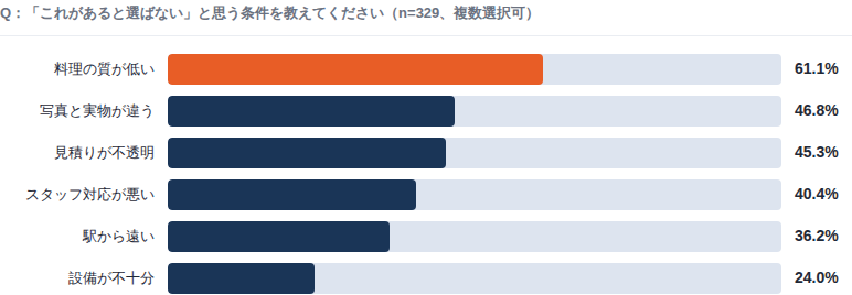 Q：「これがあると選ばない」と思う条件を教えてください（n=329、複数選択可）