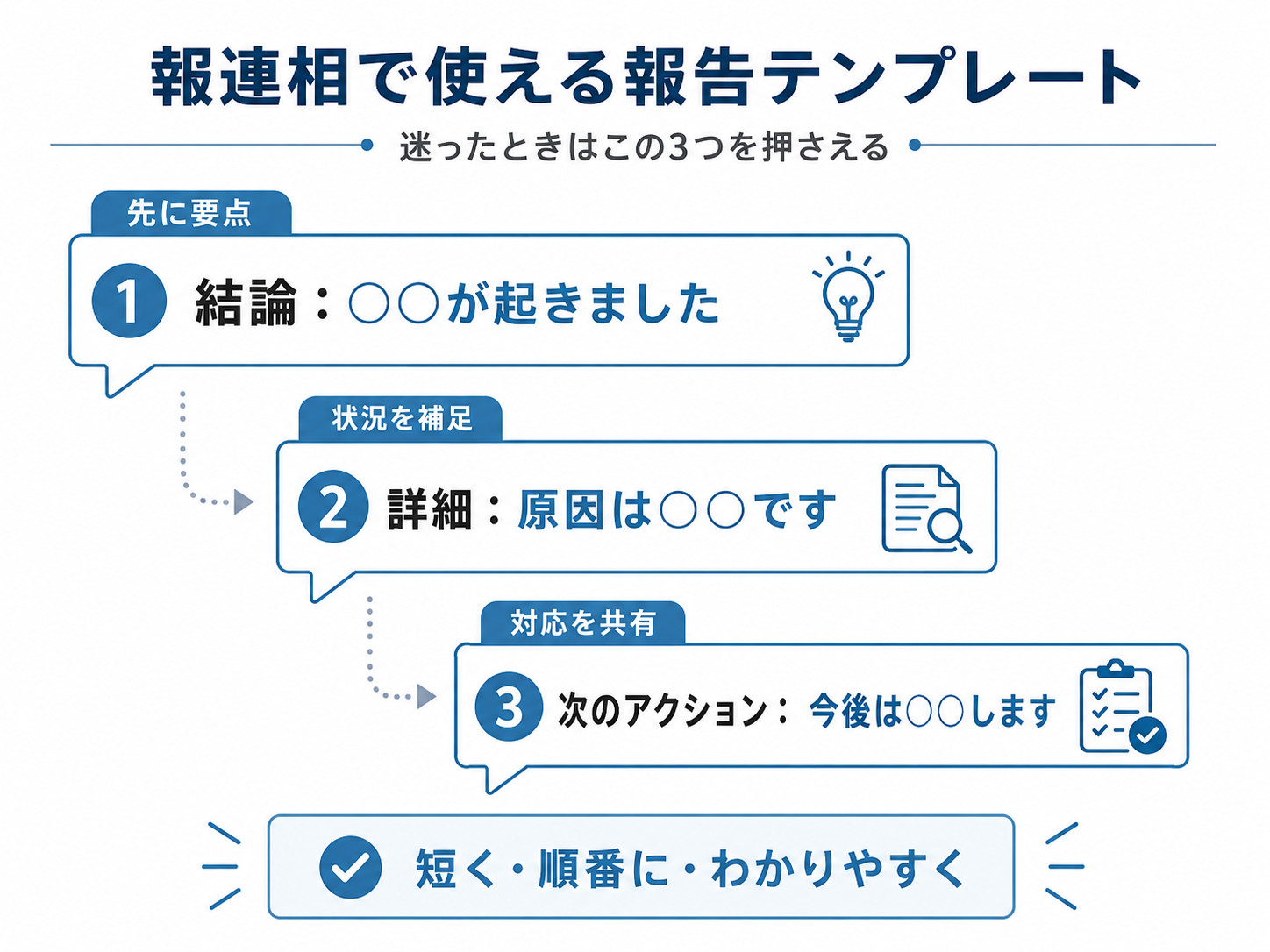 報連相_報告の型